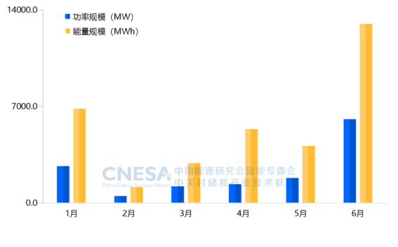 CNESA重磅发布：新型储能累计装机首次超过100GWh，储能系统中标均价趋稳  第4张