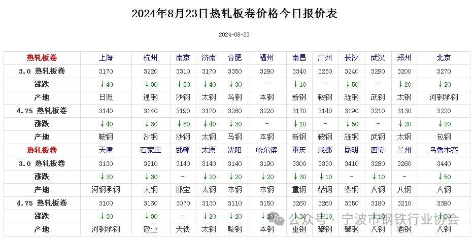 《全国主要城市钢材价格汇总》