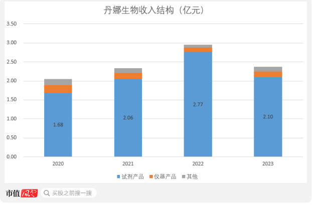 核心产品竟依赖国家二级保护动物！闯关科创板无果，丹娜生物再战北交所  第5张