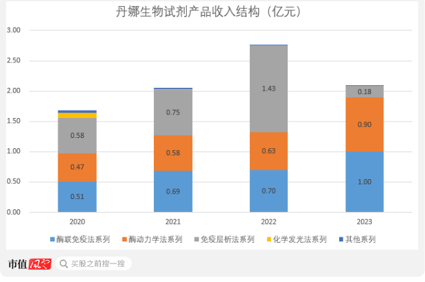 核心产品竟依赖国家二级保护动物！闯关科创板无果，丹娜生物再战北交所  第6张