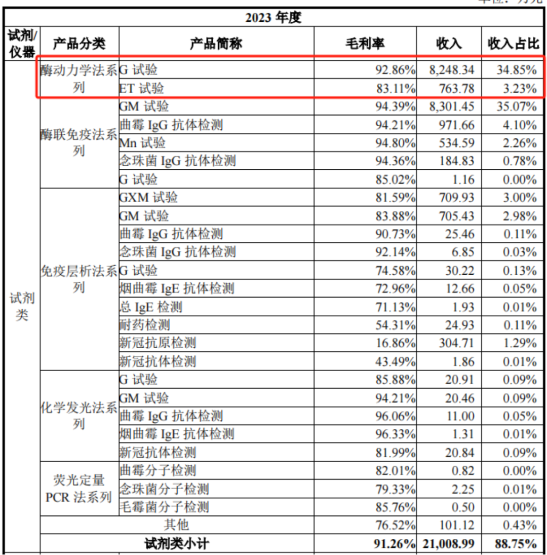 核心产品竟依赖国家二级保护动物！闯关科创板无果，丹娜生物再战北交所  第19张