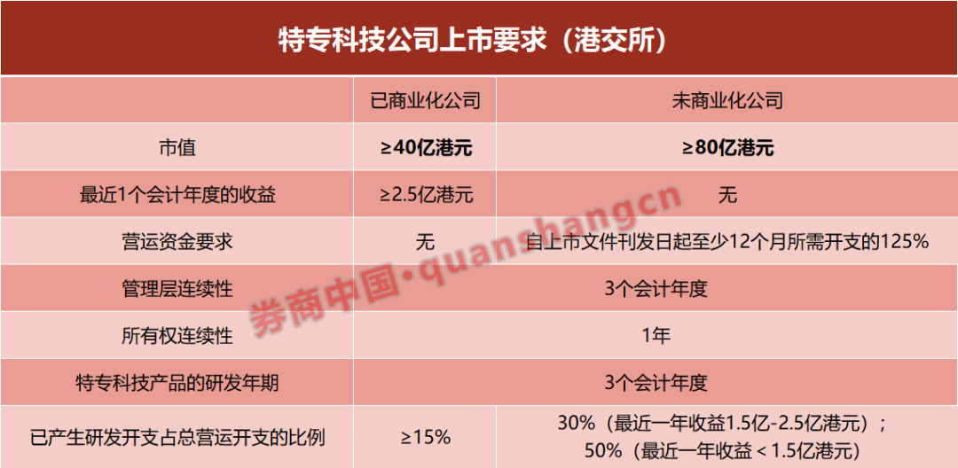 港交所重大修改！特专科技IPO市值门槛降低  第1张