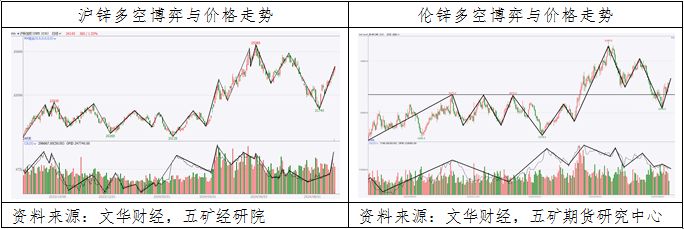 锌：多头力量占据优势，价格维持宽幅震荡  第3张