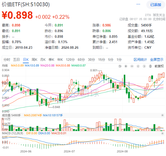 五大行再创新高！高股息护盘，价值ETF（510030）日线四连阳！机构：高股息红利或仍是中长期投资主线  第1张