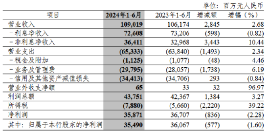 中信银行：上半年集团实现营业收入1090.19亿元 同比增长2.68%  第1张