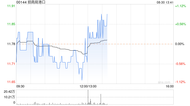 招商局港口公布中期业绩 权益持有者应占利润为44.52亿港元同比增加32.9%  第1张