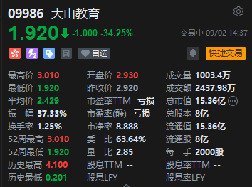 港股大山教育跌超34% 因延迟刊发财报停牌一年多 上半年亏损880万元  第1张