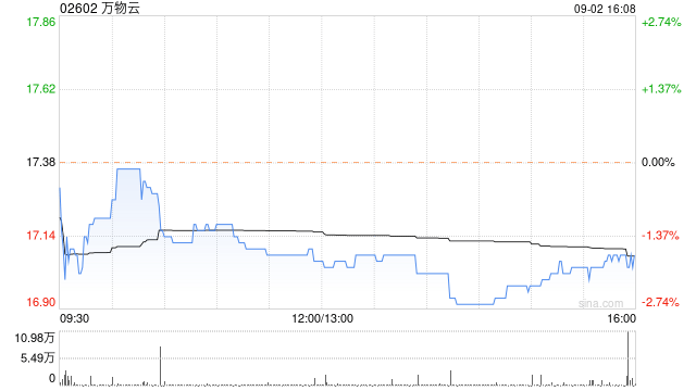 万物云9月2日斥资199.38万港元回购11.7万股  第1张