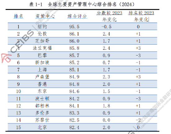 2024全球资管中心综合排名发布：纽约伦敦芝加哥位居前三，上海香港进入前十