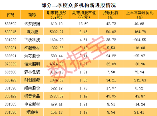 历史奇观，0成交股价却暴跌61%！迅猛建仓，拿下近43%筹码，重仓近14亿元，机构最看好股票是它  第4张