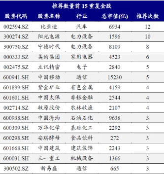 中报季后A股怎么买？券商9月金股电子权重第一，比亚迪最热  第2张