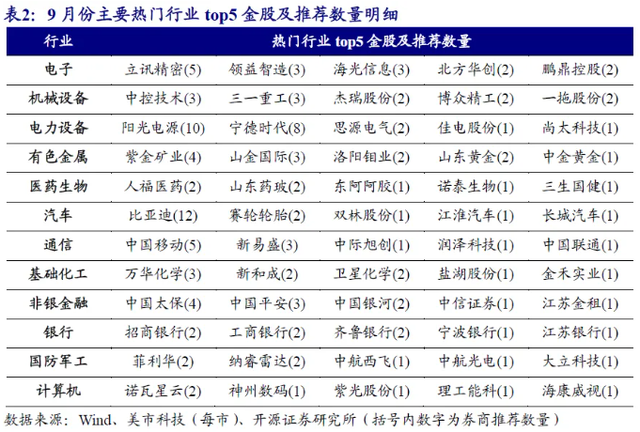 中报季后A股怎么买？券商9月金股电子权重第一，比亚迪最热  第4张