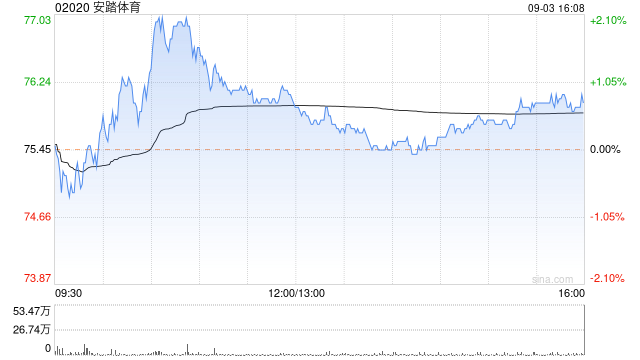 安踏体育9月3日斥资500.91万港元回购6.68万股  第1张