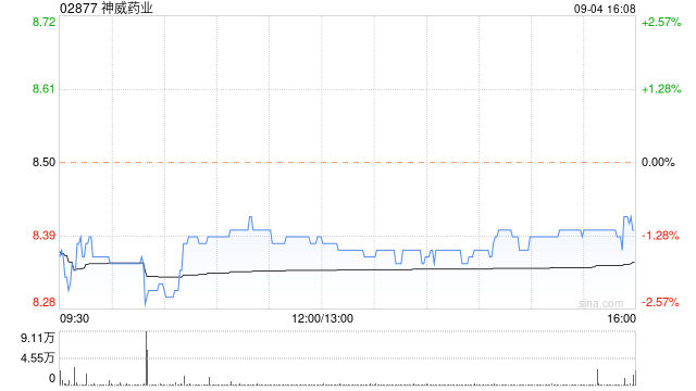 华兴证券：重申神威药业“买入”评级 目标价下调至18港元  第1张