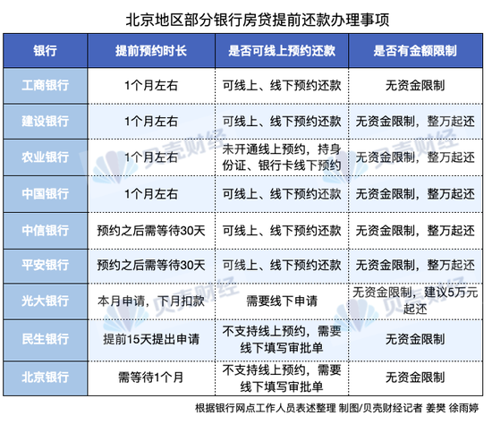 北京地区银行提前还房贷规则摸底 9家银行:暂无还款资金限制  第1张