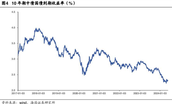 国债交易活跃度下行 保险资金成买盘“大户” 业内：未来收益率单边上行概率不大