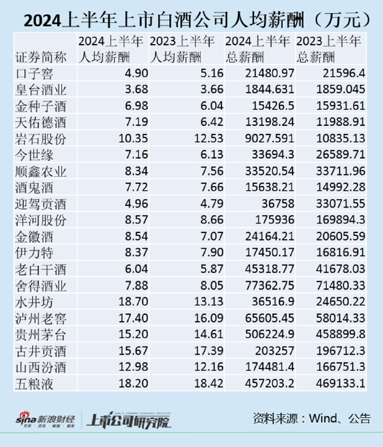 白酒半年报|水井坊人均薪酬第一茅台排第五 五粮液人均降薪0.22万元