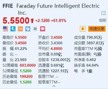 美股异动丨法拉第未来暴涨近62%后触发熔断 贾跃亭邀请全球技术人才共创新子品牌