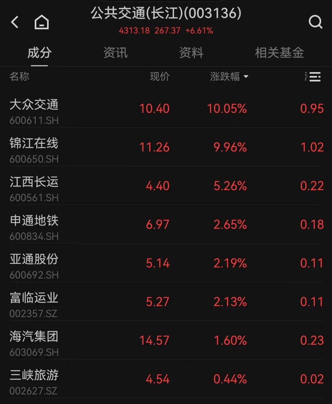 A股今年最强板块，王者归来！全线上涨，0股下跌！  第2张