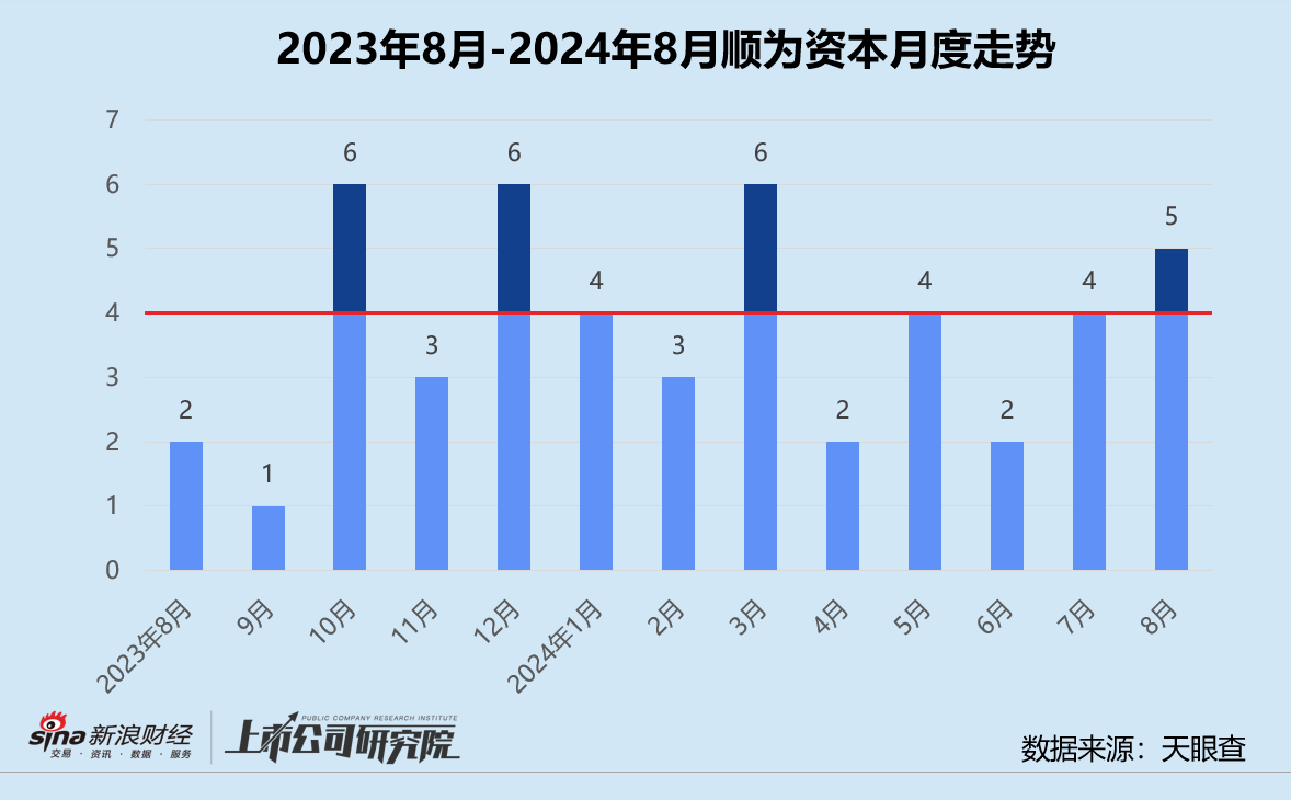 创投月报 | 顺为资本：新基金目标规模24亿 连续两轮押注中国版Figure01  第1张