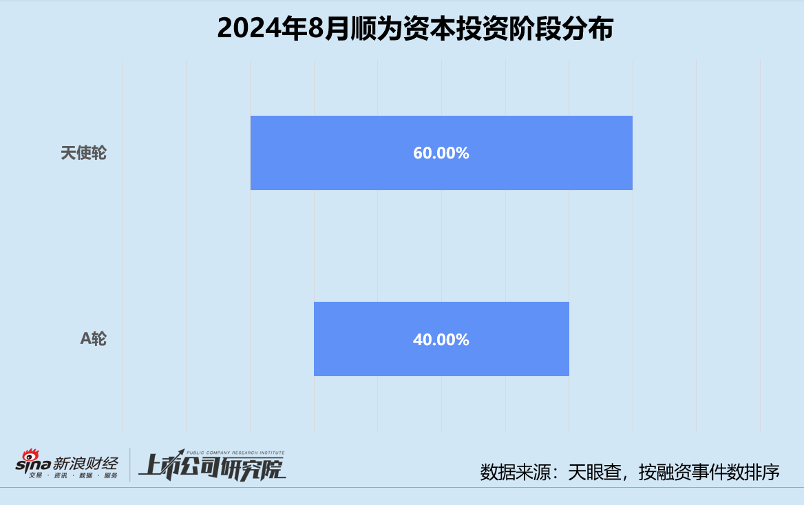 创投月报 | 顺为资本：新基金目标规模24亿 连续两轮押注中国版Figure01  第2张