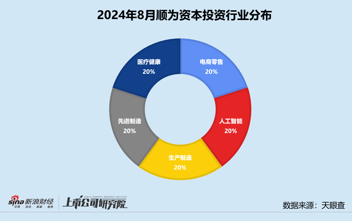 创投月报 | 顺为资本：新基金目标规模24亿 连续两轮押注中国版Figure01  第3张