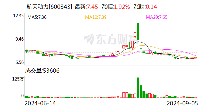 航天动力：子公司投资5919万元建设液氢项目  第1张