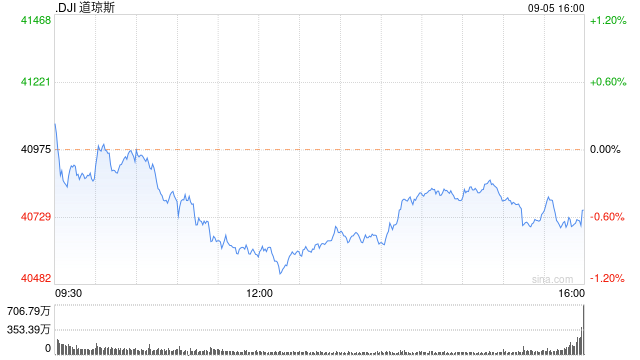 收盘：道指收跌逾200点 标普500指数连续第三日下滑  第1张