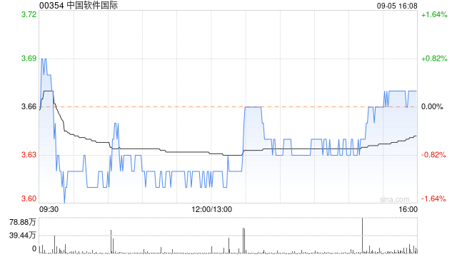 中国软件国际9月5日斥资730.72万港元回购200万股  第1张