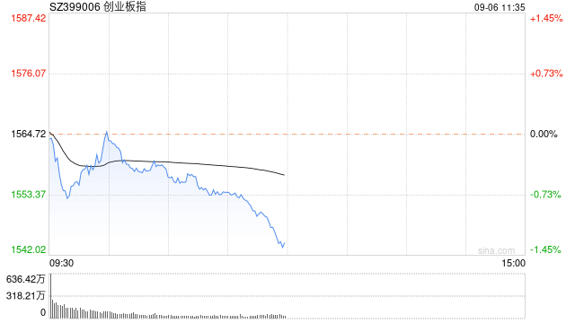 午评：创指半日跌超1% 券商、保险板块逆势走强  第1张