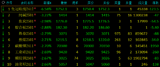 午评：集运指数跌超6% 纯碱跌超3%  第3张