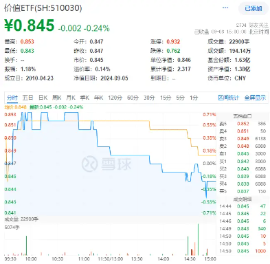 高股息顽强护盘！大金融逆市上扬，价值ETF（510030）盘中上探0.71%！机构：高股息红利策略或仍具吸引力  第1张