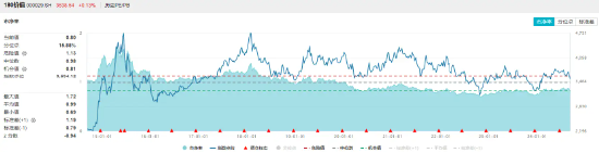 高股息顽强护盘！大金融逆市上扬，价值ETF（510030）盘中上探0.71%！机构：高股息红利策略或仍具吸引力  第5张