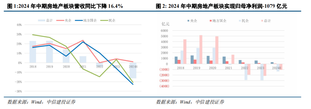 中信建投：当前房地产行业尚处调整之中 穿越周期能力尤为重要  第2张