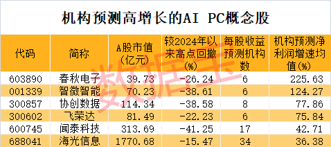 AI PC迎来爆发式增长，多家巨头争相入局，A股公司深度参与！机构扎堆重仓这些概念股  第2张