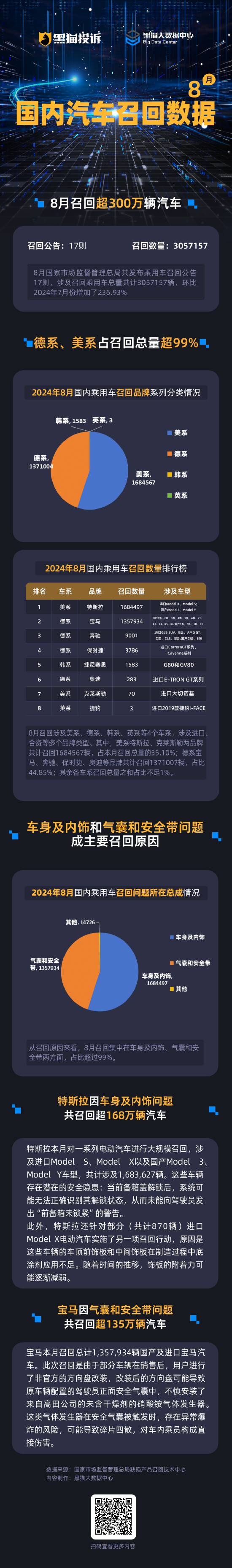 黑猫投诉发布8月国内汽车召回数据：德美召回占近10成，特斯拉召回超168万辆  第2张