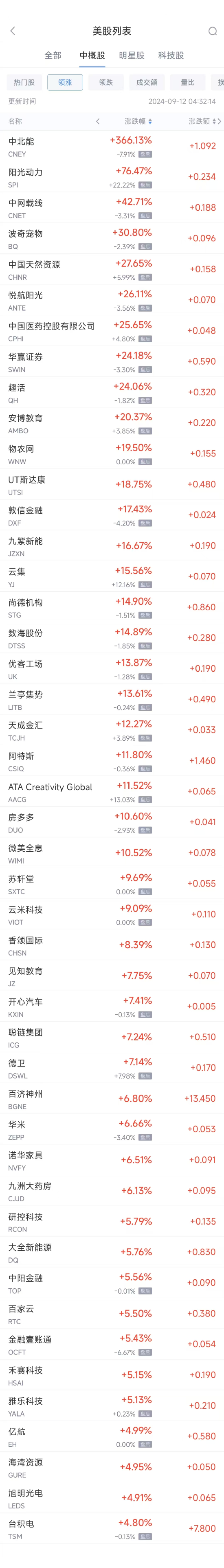 周三热门中概股涨跌不一 台积电涨4.8%，百济神州涨6.8%  第1张