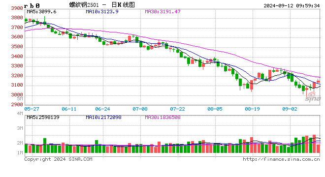 光大期货：9月12日矿钢煤焦日报  第2张