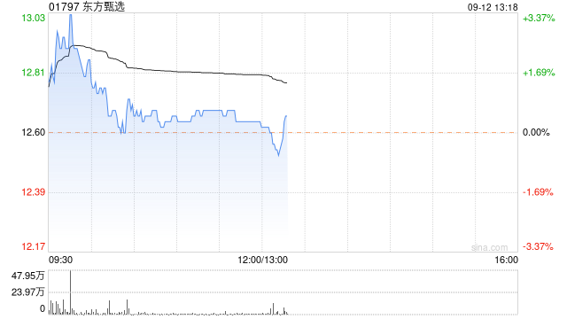 东方甄选9月11日斥资99.09万港元回购7.9万股  第1张