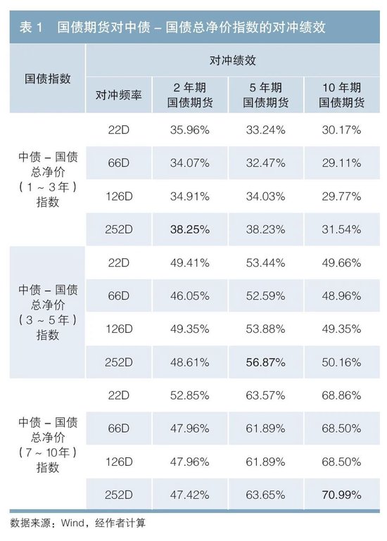 利用国债期货对冲信用债利率风险的有效性研究  第9张