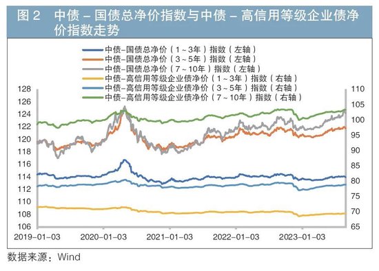 利用国债期货对冲信用债利率风险的有效性研究  第10张