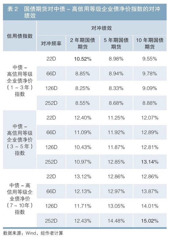 利用国债期货对冲信用债利率风险的有效性研究  第11张