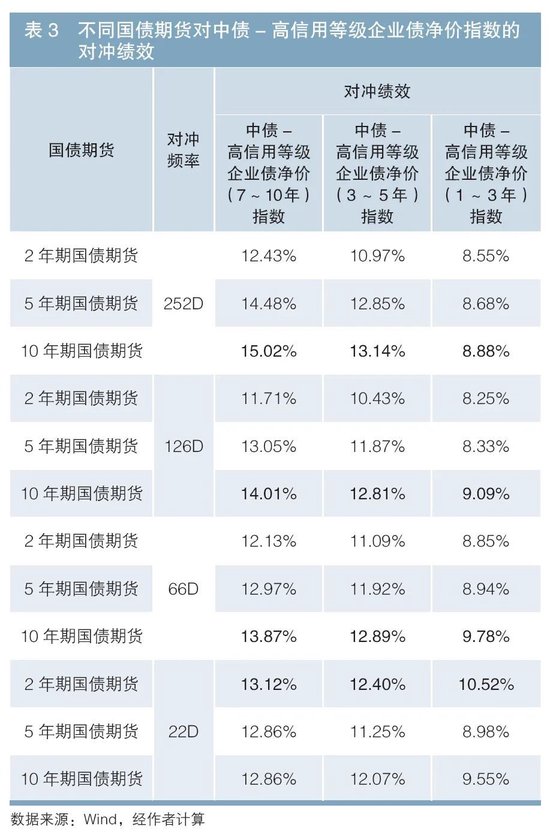 利用国债期货对冲信用债利率风险的有效性研究  第12张