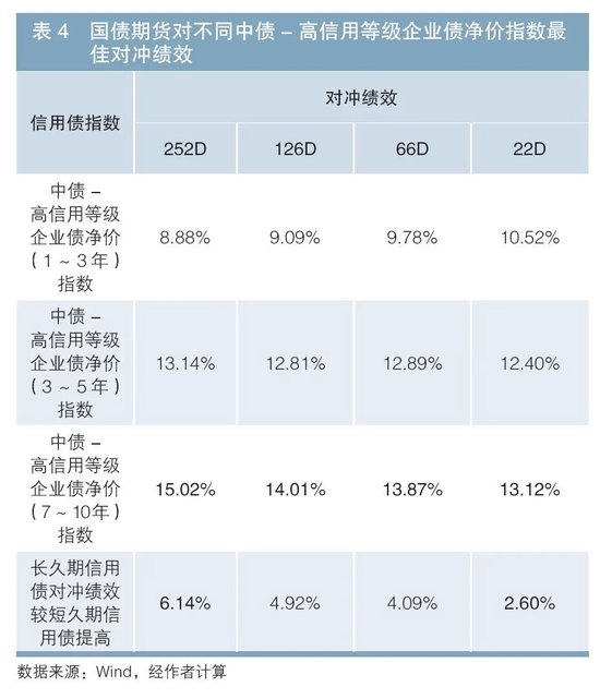 利用国债期货对冲信用债利率风险的有效性研究  第13张