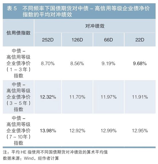 利用国债期货对冲信用债利率风险的有效性研究  第14张