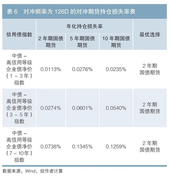 利用国债期货对冲信用债利率风险的有效性研究  第15张