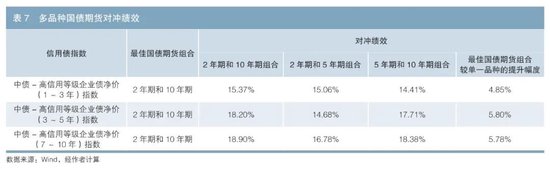 利用国债期货对冲信用债利率风险的有效性研究  第16张