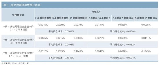 利用国债期货对冲信用债利率风险的有效性研究  第17张