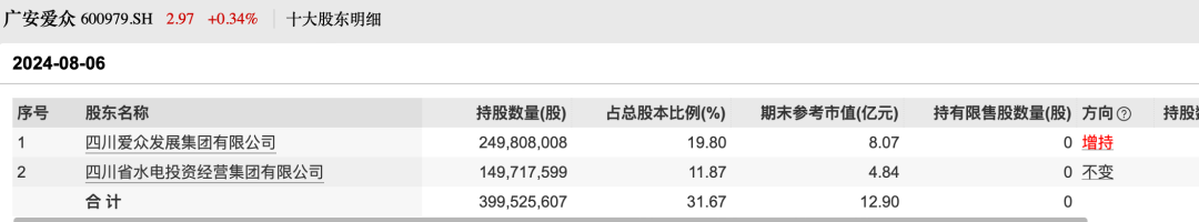 广安爱众原董事长张久龙，被立案调查并实施留置  第2张