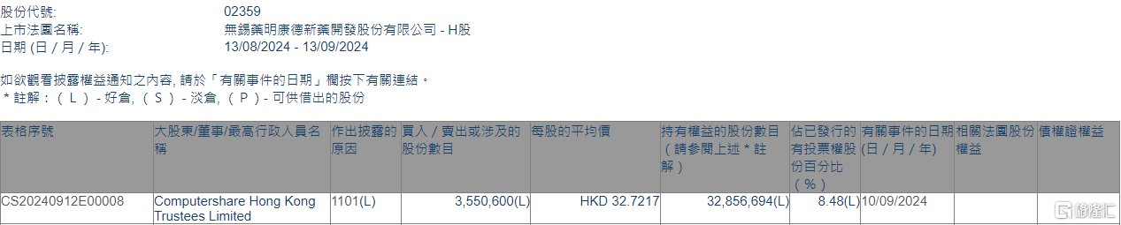 药明康德(02359.HK)获Computershare Hong Kong Trustees增持355.06万股  第1张